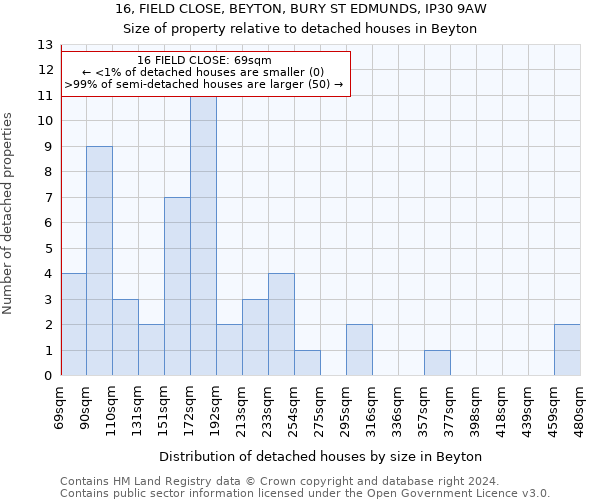 16, FIELD CLOSE, BEYTON, BURY ST EDMUNDS, IP30 9AW: Size of property relative to detached houses in Beyton