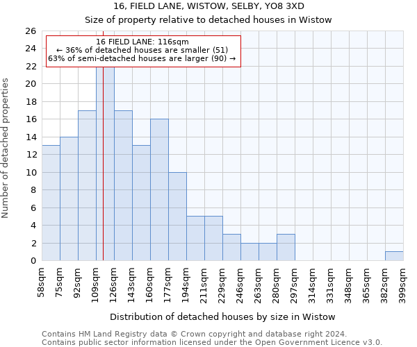 16, FIELD LANE, WISTOW, SELBY, YO8 3XD: Size of property relative to detached houses in Wistow