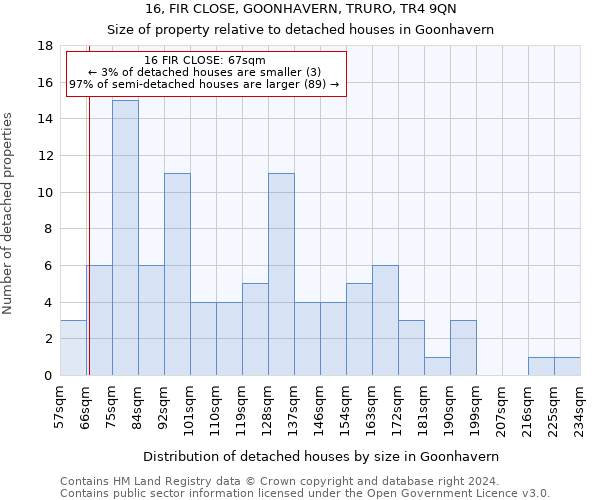 16, FIR CLOSE, GOONHAVERN, TRURO, TR4 9QN: Size of property relative to detached houses in Goonhavern