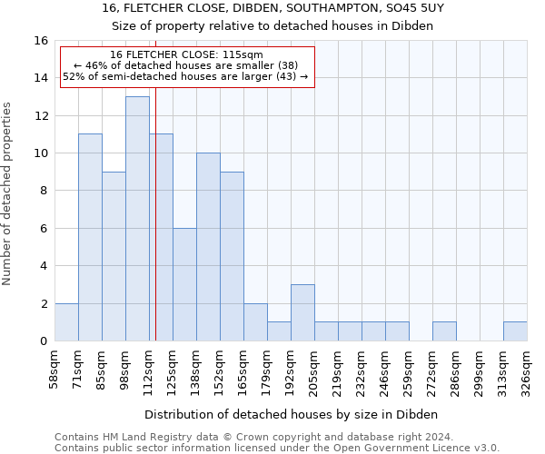 16, FLETCHER CLOSE, DIBDEN, SOUTHAMPTON, SO45 5UY: Size of property relative to detached houses in Dibden