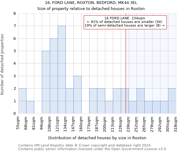 16, FORD LANE, ROXTON, BEDFORD, MK44 3EL: Size of property relative to detached houses in Roxton