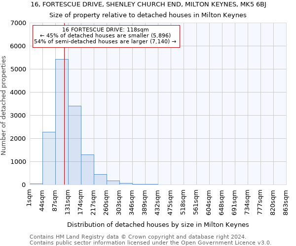 16, FORTESCUE DRIVE, SHENLEY CHURCH END, MILTON KEYNES, MK5 6BJ: Size of property relative to detached houses in Milton Keynes