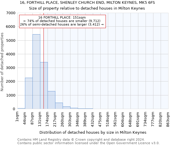 16, FORTHILL PLACE, SHENLEY CHURCH END, MILTON KEYNES, MK5 6FS: Size of property relative to detached houses in Milton Keynes