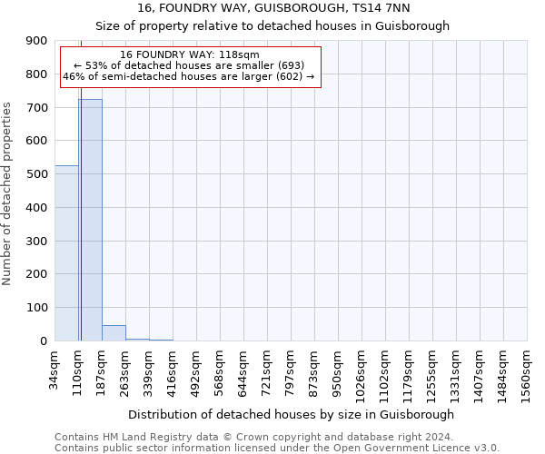 16, FOUNDRY WAY, GUISBOROUGH, TS14 7NN: Size of property relative to detached houses in Guisborough