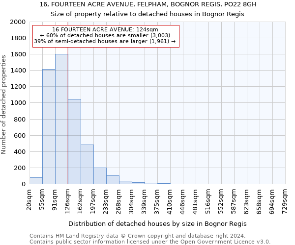 16, FOURTEEN ACRE AVENUE, FELPHAM, BOGNOR REGIS, PO22 8GH: Size of property relative to detached houses in Bognor Regis