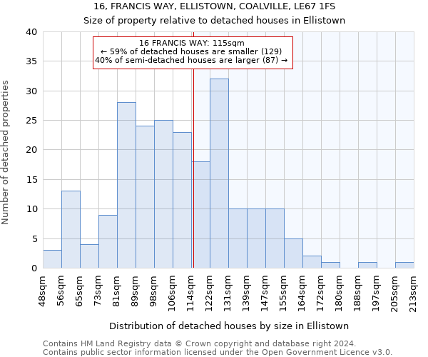 16, FRANCIS WAY, ELLISTOWN, COALVILLE, LE67 1FS: Size of property relative to detached houses in Ellistown