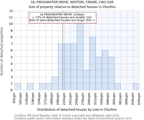 16, FRESHWATER DRIVE, WESTON, CREWE, CW2 5GR: Size of property relative to detached houses in Chorlton