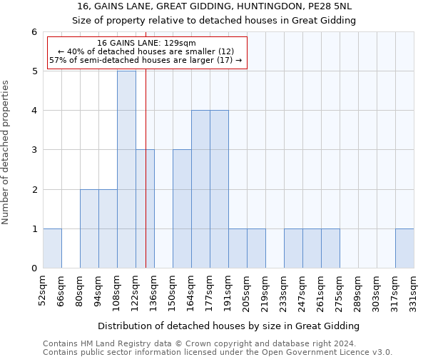 16, GAINS LANE, GREAT GIDDING, HUNTINGDON, PE28 5NL: Size of property relative to detached houses in Great Gidding