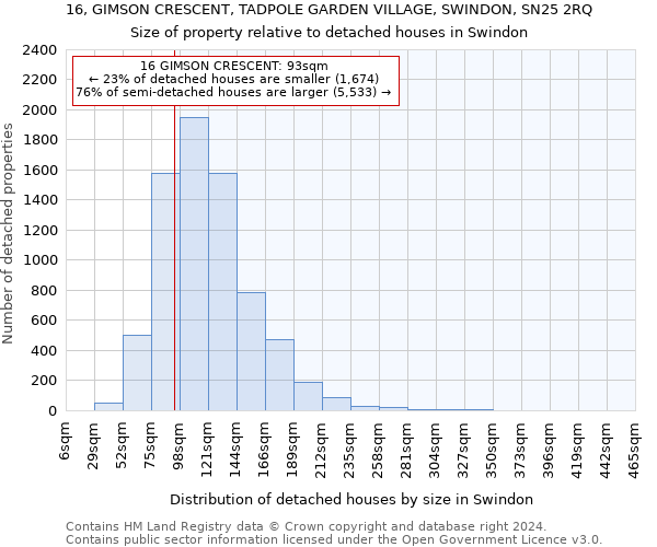 16, GIMSON CRESCENT, TADPOLE GARDEN VILLAGE, SWINDON, SN25 2RQ: Size of property relative to detached houses in Swindon