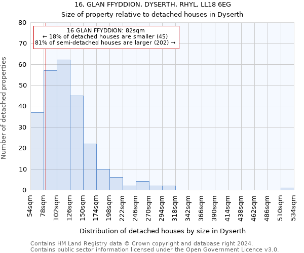 16, GLAN FFYDDION, DYSERTH, RHYL, LL18 6EG: Size of property relative to detached houses in Dyserth