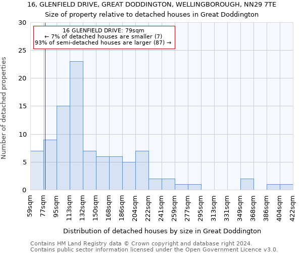 16, GLENFIELD DRIVE, GREAT DODDINGTON, WELLINGBOROUGH, NN29 7TE: Size of property relative to detached houses in Great Doddington