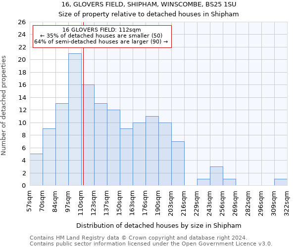 16, GLOVERS FIELD, SHIPHAM, WINSCOMBE, BS25 1SU: Size of property relative to detached houses in Shipham