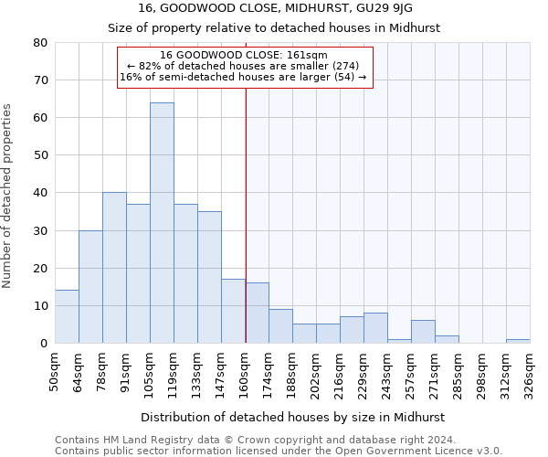 16, GOODWOOD CLOSE, MIDHURST, GU29 9JG: Size of property relative to detached houses in Midhurst