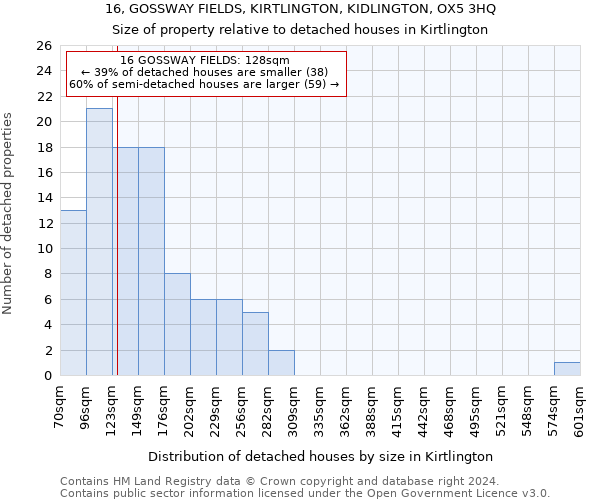 16, GOSSWAY FIELDS, KIRTLINGTON, KIDLINGTON, OX5 3HQ: Size of property relative to detached houses in Kirtlington