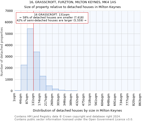 16, GRASSCROFT, FURZTON, MILTON KEYNES, MK4 1AS: Size of property relative to detached houses in Milton Keynes