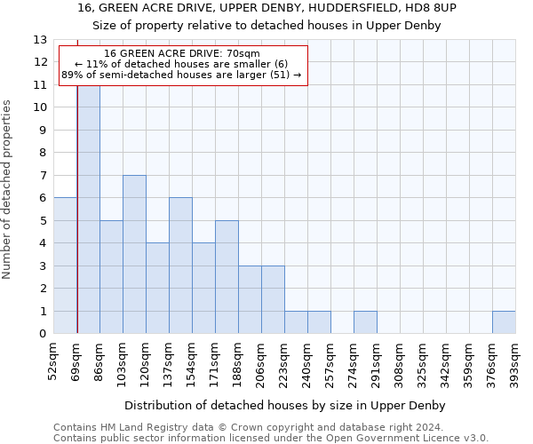 16, GREEN ACRE DRIVE, UPPER DENBY, HUDDERSFIELD, HD8 8UP: Size of property relative to detached houses in Upper Denby