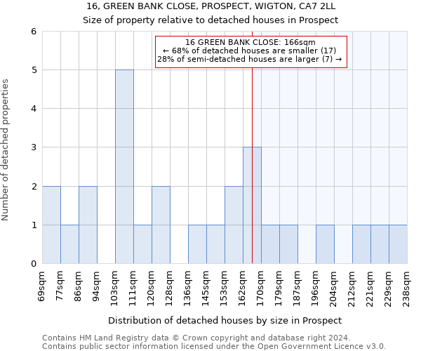 16, GREEN BANK CLOSE, PROSPECT, WIGTON, CA7 2LL: Size of property relative to detached houses in Prospect