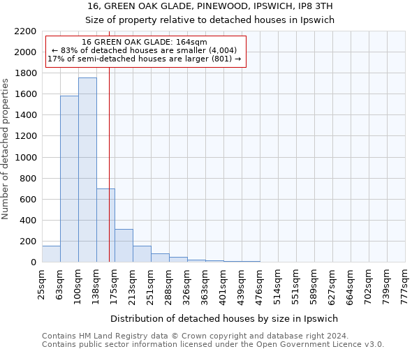 16, GREEN OAK GLADE, PINEWOOD, IPSWICH, IP8 3TH: Size of property relative to detached houses in Ipswich