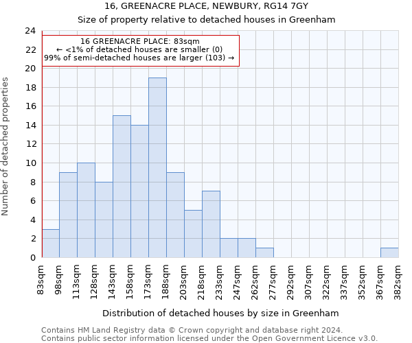 16, GREENACRE PLACE, NEWBURY, RG14 7GY: Size of property relative to detached houses in Greenham