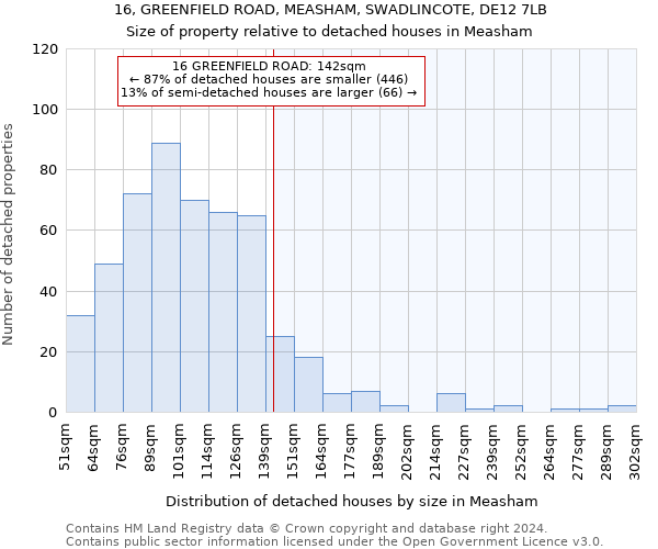 16, GREENFIELD ROAD, MEASHAM, SWADLINCOTE, DE12 7LB: Size of property relative to detached houses in Measham