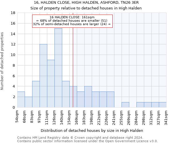 16, HALDEN CLOSE, HIGH HALDEN, ASHFORD, TN26 3ER: Size of property relative to detached houses in High Halden