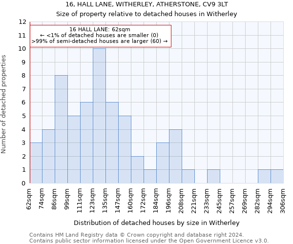 16, HALL LANE, WITHERLEY, ATHERSTONE, CV9 3LT: Size of property relative to detached houses in Witherley