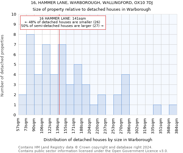 16, HAMMER LANE, WARBOROUGH, WALLINGFORD, OX10 7DJ: Size of property relative to detached houses in Warborough