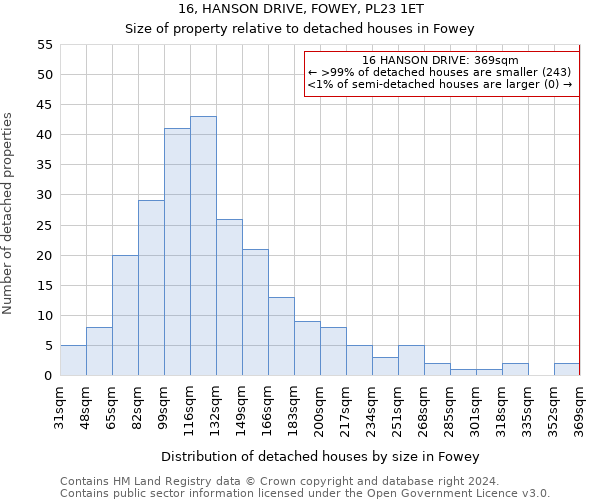 16, HANSON DRIVE, FOWEY, PL23 1ET: Size of property relative to detached houses in Fowey