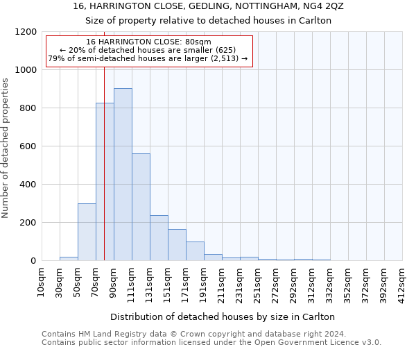 16, HARRINGTON CLOSE, GEDLING, NOTTINGHAM, NG4 2QZ: Size of property relative to detached houses in Carlton