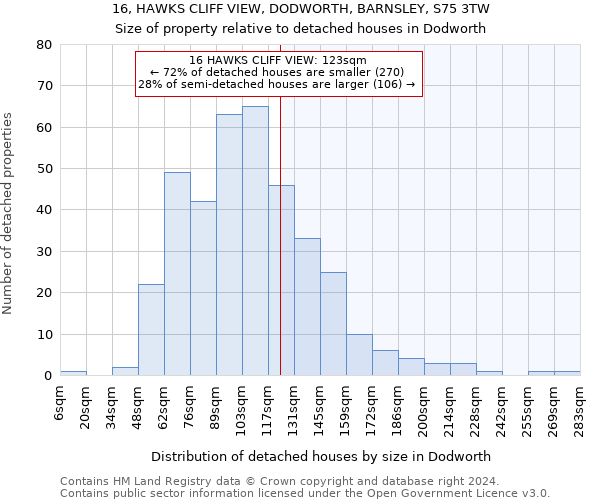 16, HAWKS CLIFF VIEW, DODWORTH, BARNSLEY, S75 3TW: Size of property relative to detached houses in Dodworth