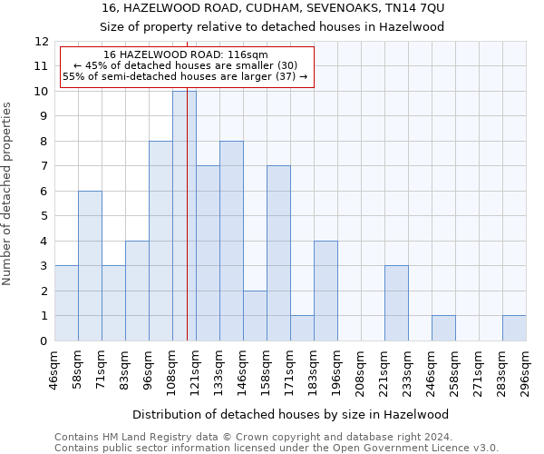 16, HAZELWOOD ROAD, CUDHAM, SEVENOAKS, TN14 7QU: Size of property relative to detached houses in Hazelwood