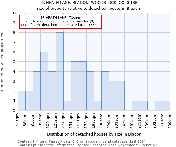 16, HEATH LANE, BLADON, WOODSTOCK, OX20 1SB: Size of property relative to detached houses in Bladon