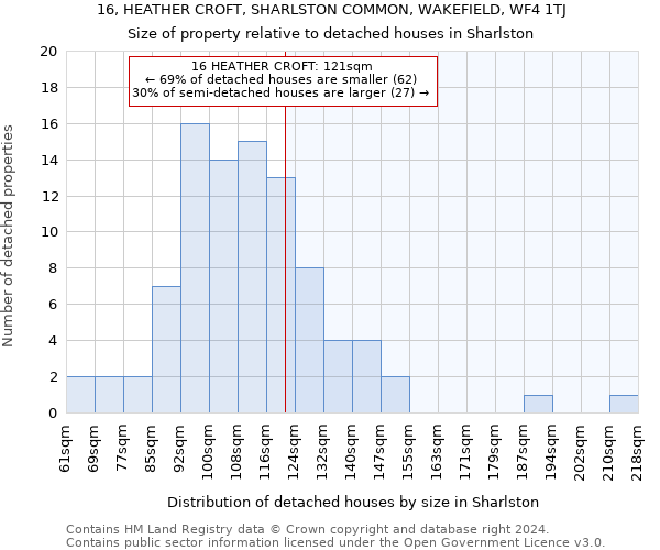 16, HEATHER CROFT, SHARLSTON COMMON, WAKEFIELD, WF4 1TJ: Size of property relative to detached houses in Sharlston