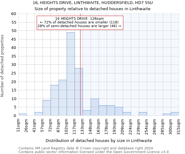 16, HEIGHTS DRIVE, LINTHWAITE, HUDDERSFIELD, HD7 5SU: Size of property relative to detached houses in Linthwaite