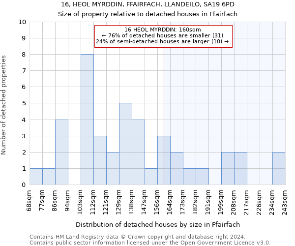 16, HEOL MYRDDIN, FFAIRFACH, LLANDEILO, SA19 6PD: Size of property relative to detached houses in Ffairfach