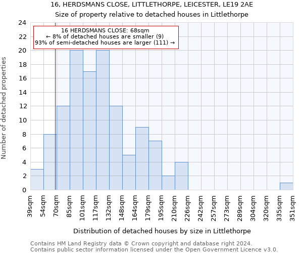 16, HERDSMANS CLOSE, LITTLETHORPE, LEICESTER, LE19 2AE: Size of property relative to detached houses in Littlethorpe