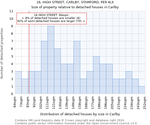 16, HIGH STREET, CARLBY, STAMFORD, PE9 4LX: Size of property relative to detached houses in Carlby