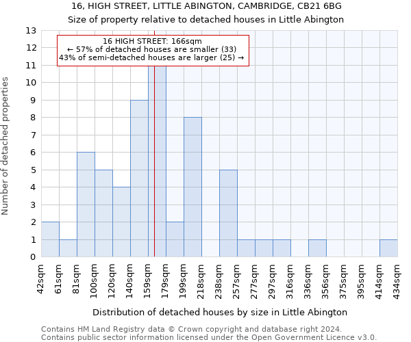 16, HIGH STREET, LITTLE ABINGTON, CAMBRIDGE, CB21 6BG: Size of property relative to detached houses in Little Abington