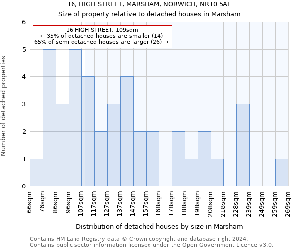 16, HIGH STREET, MARSHAM, NORWICH, NR10 5AE: Size of property relative to detached houses in Marsham