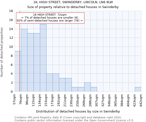 16, HIGH STREET, SWINDERBY, LINCOLN, LN6 9LW: Size of property relative to detached houses in Swinderby