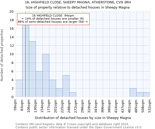 16, HIGHFIELD CLOSE, SHEEPY MAGNA, ATHERSTONE, CV9 3RH: Size of property relative to detached houses in Sheepy Magna