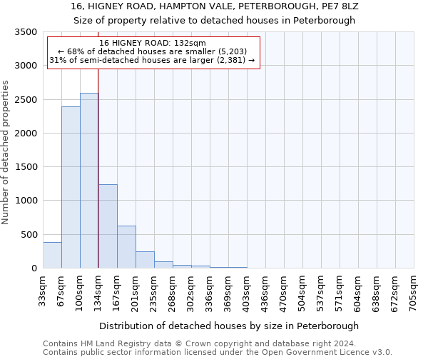 16, HIGNEY ROAD, HAMPTON VALE, PETERBOROUGH, PE7 8LZ: Size of property relative to detached houses in Peterborough