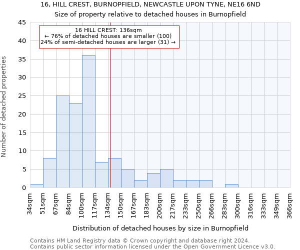 16, HILL CREST, BURNOPFIELD, NEWCASTLE UPON TYNE, NE16 6ND: Size of property relative to detached houses in Burnopfield