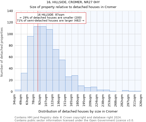 16, HILLSIDE, CROMER, NR27 0HY: Size of property relative to detached houses in Cromer