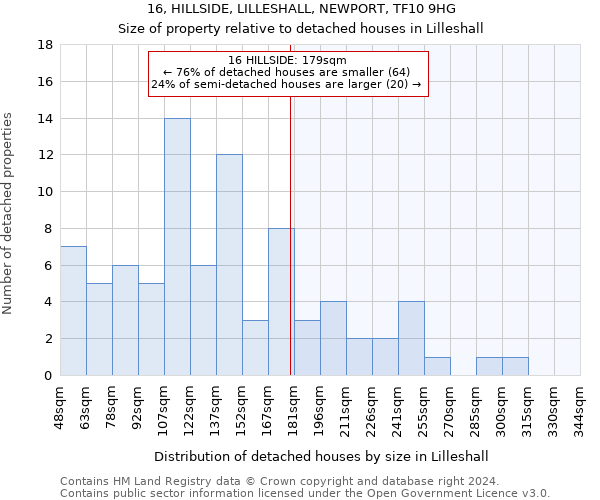 16, HILLSIDE, LILLESHALL, NEWPORT, TF10 9HG: Size of property relative to detached houses in Lilleshall