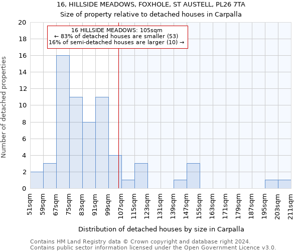 16, HILLSIDE MEADOWS, FOXHOLE, ST AUSTELL, PL26 7TA: Size of property relative to detached houses in Carpalla