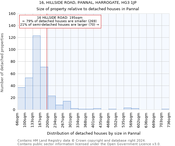 16, HILLSIDE ROAD, PANNAL, HARROGATE, HG3 1JP: Size of property relative to detached houses in Pannal