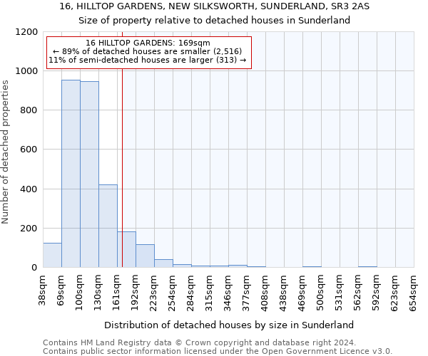 16, HILLTOP GARDENS, NEW SILKSWORTH, SUNDERLAND, SR3 2AS: Size of property relative to detached houses in Sunderland