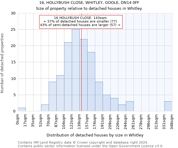 16, HOLLYBUSH CLOSE, WHITLEY, GOOLE, DN14 0FF: Size of property relative to detached houses in Whitley