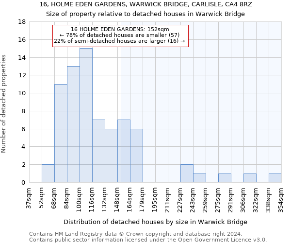 16, HOLME EDEN GARDENS, WARWICK BRIDGE, CARLISLE, CA4 8RZ: Size of property relative to detached houses in Warwick Bridge